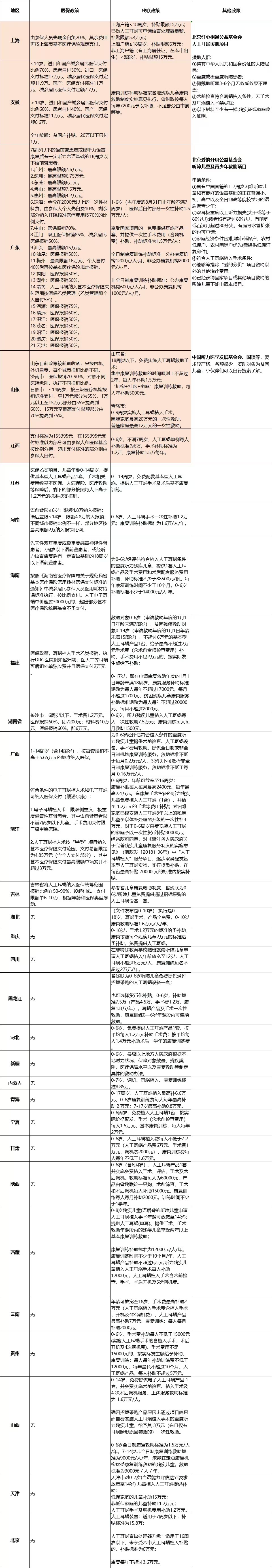 全国各省人工耳蜗30万医保能报销多少 （人工耳蜗医保报销政策汇总！）